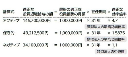 ［図表4］役員退職金算出3候補を選択する