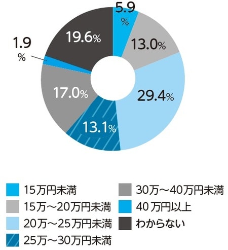 出典：生命保険文化センター「生活保障に関する調査」（令和元年度）