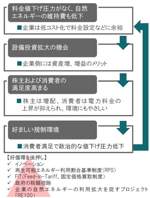 ［図表5］公益事業サイクル イメージ図