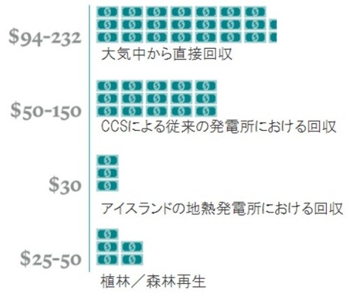 ［図表1］汚染された大気の回収　二酸化炭素の回収のコスト比較（米ドル、回収された二酸化炭素〈トン〉あたり） 出所：ピクテアセットマネジメント
