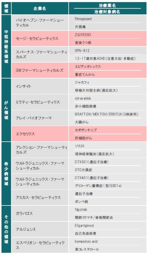 ［図表4］注目のパイプライン ※赤色は、FDAまたはEMAにて承認された治療薬 ※ライセンス供与された治療薬も含みます 出所：各種資料を使用しピクテ投信投資顧問株式会社作成
