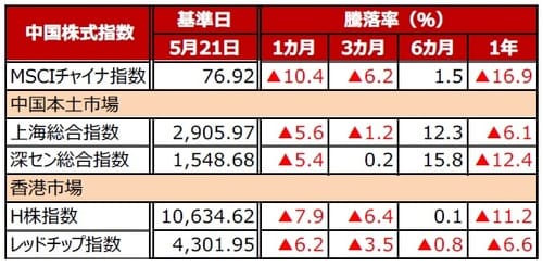 (注)データは2019年5月21日基準。 (出所)Bloomberg L.P.のデータを基に三井住友DSアセットマネジメント作成