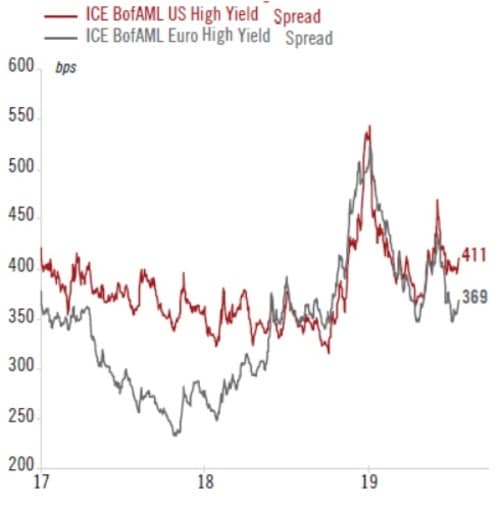 ［図表2］ユーロ圏および米国のハイイールド債クレジット・スプレッド　ベーシスポイント ※赤線：米国ハイイールド債のスプレッド、灰色：ユーロ圏ハイイールド債のスプレッド 出所：ピクテ・アセット・マネジメント  1. 2019年7月17日現在、ICE BofAML債券指数を構成するサブ指数の年初来のトータルリターンは、米国ハイイールド債指数が10.3%、米国投資適格社債指数が9.6%、ユーロ圏ハイイールド債指数が8.1%、ユーロ圏投資適格社債指数が5.9%となっています。