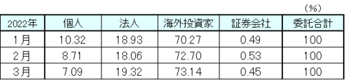 小数点の四捨五入の関係で合計値が必ずしも100になるとは限らない （出所：東証データを基に東海東京調査センター作成）