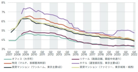 出所 : CBRE, Q2 2022 利回りは下限値（中央値）と上限値（中央値）の平均