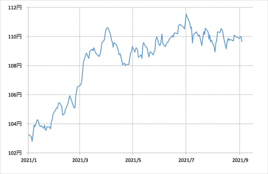 出所：リフィニティブ・データをもとにマネックス証券が作成