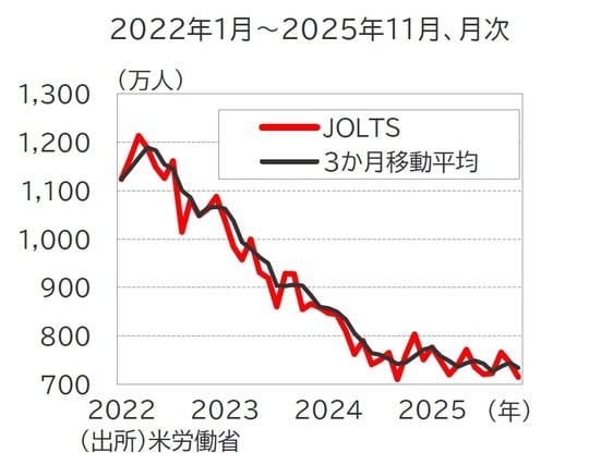 出所：米労働省