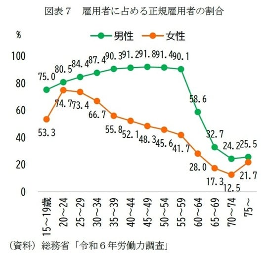 出所：総務省「令和6年労働力調査」