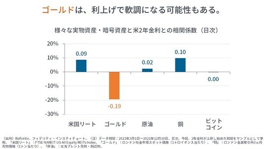 ［図表2］様々な実物資産・暗号資産と米2年金利との相関係数（日次）