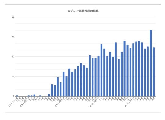 ［図表］メディア掲載推移の推移