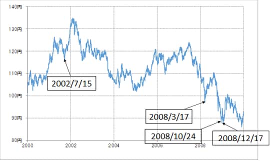出所：リフィニティブ社データよりマネックス証券が作成