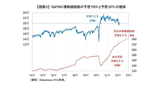 ［図表2］ S&P500種株価指数の予想PERと予想EPSの推移