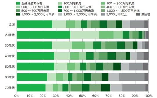 （出所）金融広報中央委員会「家計の金融行動に関する世論調査［総世帯］2022年」より作成