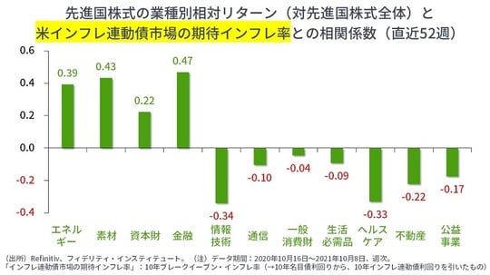 ［図表4］先進国株式の業種別相対リターン（対先進国株式全体）と米インフレ連動債市場の期待インフレ率との相関係数（直近52週）