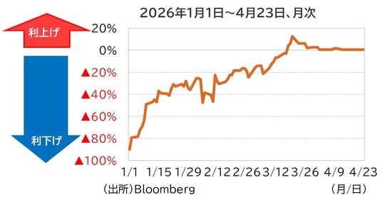 出所：Bloomberg