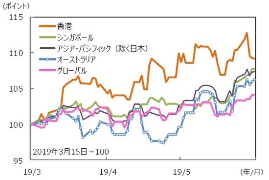 （注）データは2019年3月15日～2019年6月14日。S＆P REIT指数の国・地域別指数 （配当込み、現地通貨ベース）。 （出所）FactSet、Bloomberg L.P.のデータを基に三井住友DSアセットマネジメント作成