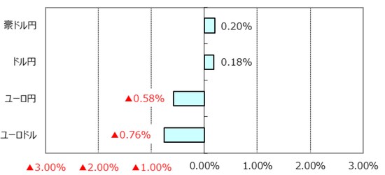 ※ユーロドルのプラス表示はユーロ高・ドル安。 （出所）Bloomberg L.P.のデータを基に三井住友アセットマネジメント作成
