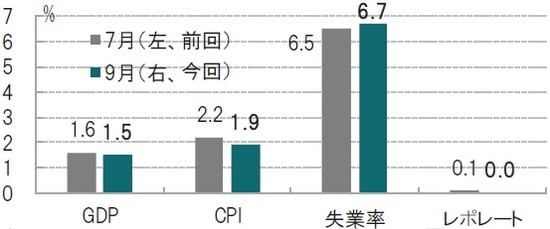 予想時点：2019年7月（前回、左）、2019年9月（今回、右） 出所：ブルームバーグのデータを使用してピクテ投信投資顧問作成
