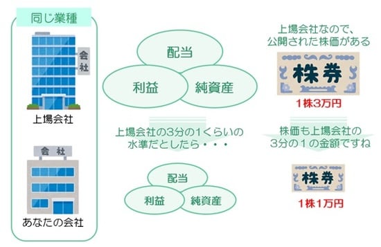 上場企業と比較する、類似業種比準価額方式