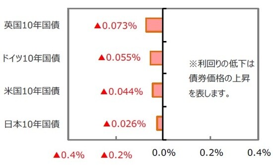 （出所）FactSet、BloombergL.P.のデータを基に三井住友DSアセットマネジメント作成