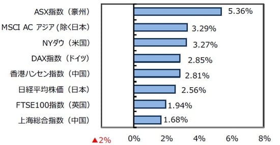 （出所）FactSet、Bloomberg L.P.のデータを基に三井住友DSアセットマネジメント作成