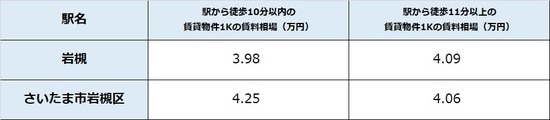 出所：公益社団法人全国宅地建物取引業協会連合 会調べ（7月16日時点） ※単位は万円