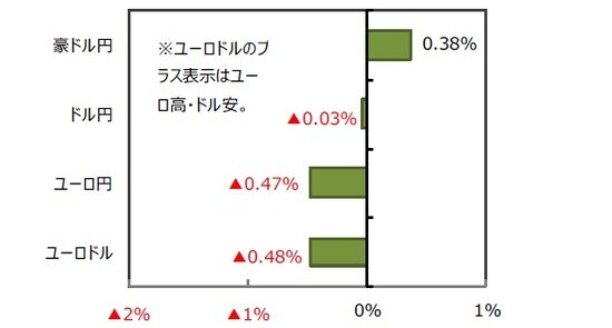 （出所）FactSet、Bloomberg L.P.のデータを基に三井住友DSアセットマネジメント作成