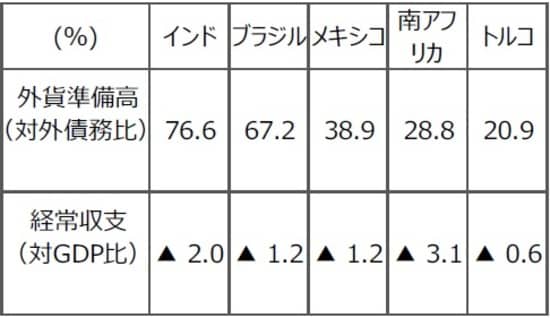 （注）データは外貨準備高が2018年、経常収支は2019年。 （出所）世界銀行、IMFのデータを基に三井住友DSアセットマネジメント作成