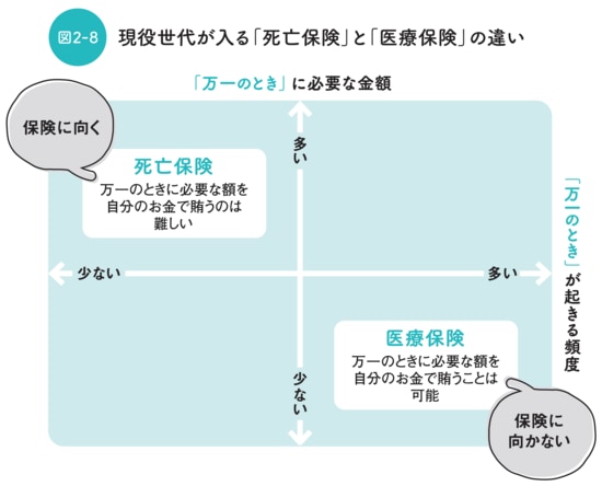 出所：後田 亨氏著『この保険、解約してもいいですか？』（日経BP）より抜粋