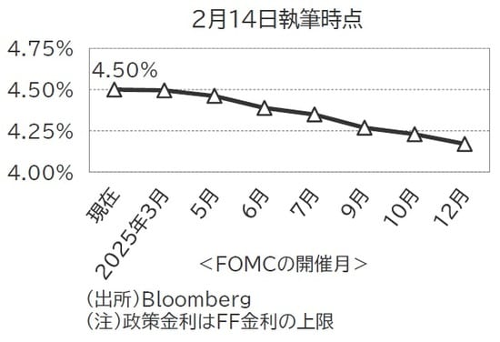 出所：Bloomberg （注）政策金利はFF金利の上限