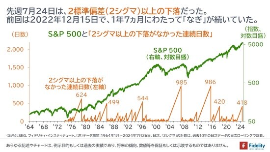 ［図表1］S&P500と「2シグマ以上の下落がなかった連続日数」