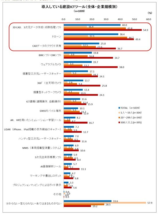 株式会社スカイマティクス(東京都中央区)「建設DXに関するアンケート調査」より。