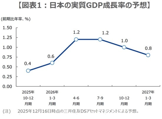 （出所）内閣府、総務省、経済産業省のデータを基に三井住友DSアセットマネジメント作成