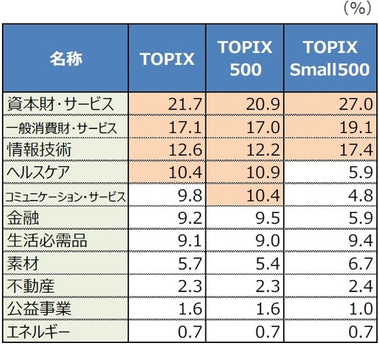 （注1）データは2020年7月7日時点。 （注2）は各指数内で2桁のウエイトを占める業種。 （出所）Bloomberg L.P.のデータを基に三井住友DSアセットマネジメント作成