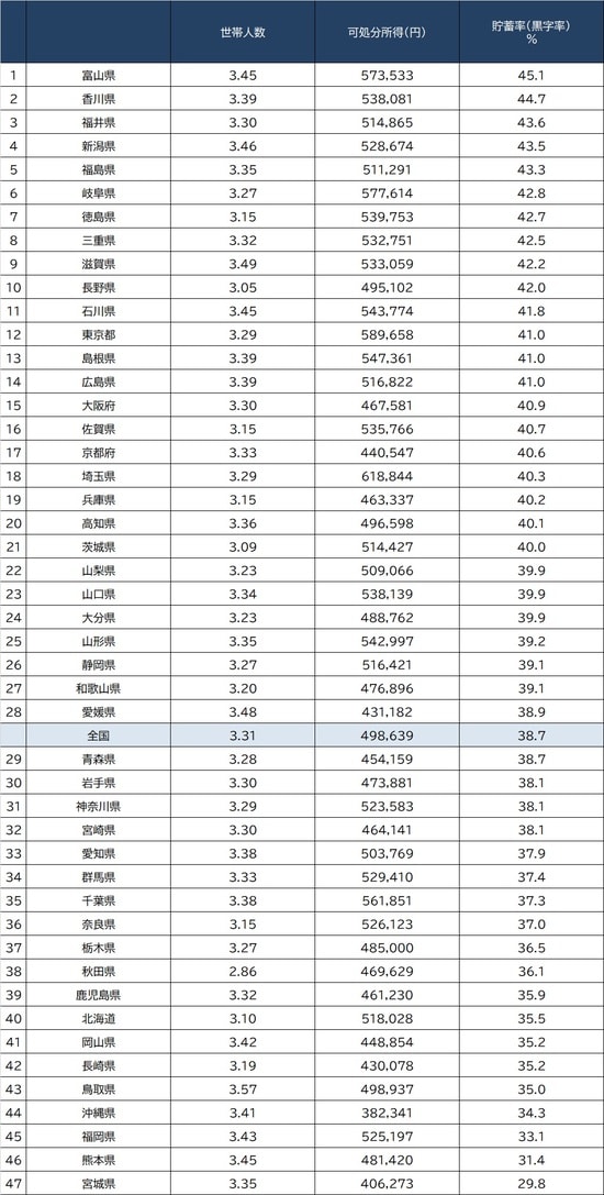 出所：総務省『家計調査家計収支編 2020年（令和2年）平均』より作成
