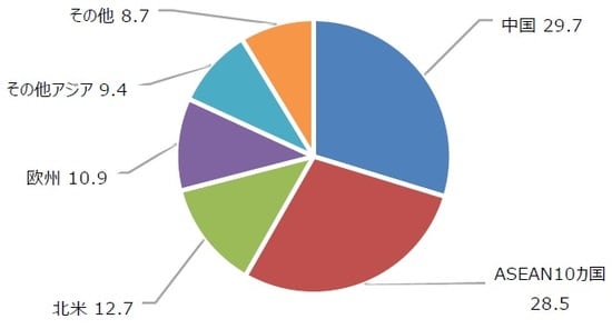 （注）2019年度末時点。単位は%。四捨五入の関係で合計が100%とならない場合あり。 （出所）経済産業省の資料を基に三井住友DSアセットマネジメント作成