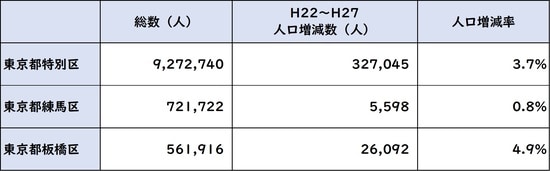 出所：平成27年度「国勢調査」より