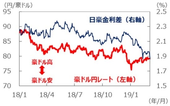 （注1）データは2018年1月1日～2019年3月5日。 （注2）金利差は豪州－日本。金利はともに3年国債利回り。 （出所）Bloomberg L.P.のデータを基に三井住友アセットマネジメント作成
