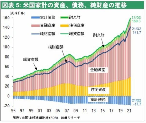 出所：米国連邦準備制度（FRB）、武者リサーチ