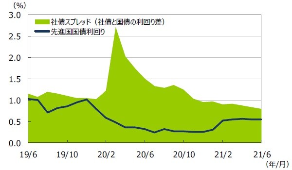 （注1）データは2019年6月～2021年6月の月次データ。 （注2）社債スプレッドはブルームバーグ・バークレイズ・USコーポレート・インベストメント・グレードOAS。先進国国債利回りはFTSE世界国債インデックス（含む日本、米ドルベース）。 （出所）FactSetのデータを基に三井住友DSアセットマネジメント作成