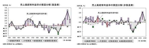 ［図表2］売上高経常利益率の要因分解（製造業） ［図表3］売上高経常利益率の要因分解（非製造業）