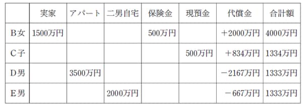 ※Ｂ女への代償金額１万円は端数処理の問題である。