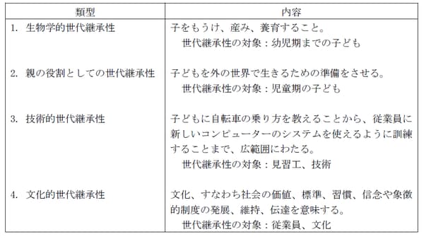 （出所）Kotre（1984）の表1（p. 12）について、将来世代総合研究所編(1999)の記述（14頁）を参考に筆者が訳出、引用。
