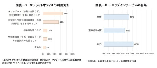 ［図表7］サテライトオフィスの利用方針 ［図表8］ドロップインサービスの有無