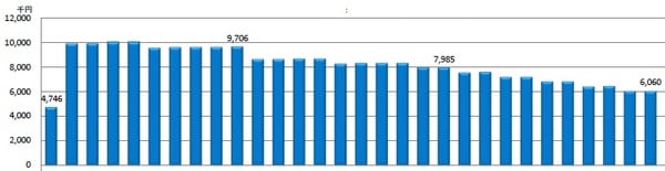 ※収支計算は、実際の収支とは異なる場合があり、将来の数値をお約束するものではありません