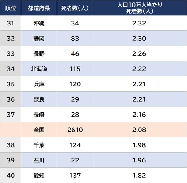 出所：警察庁「交通事故統計」2022年年報より