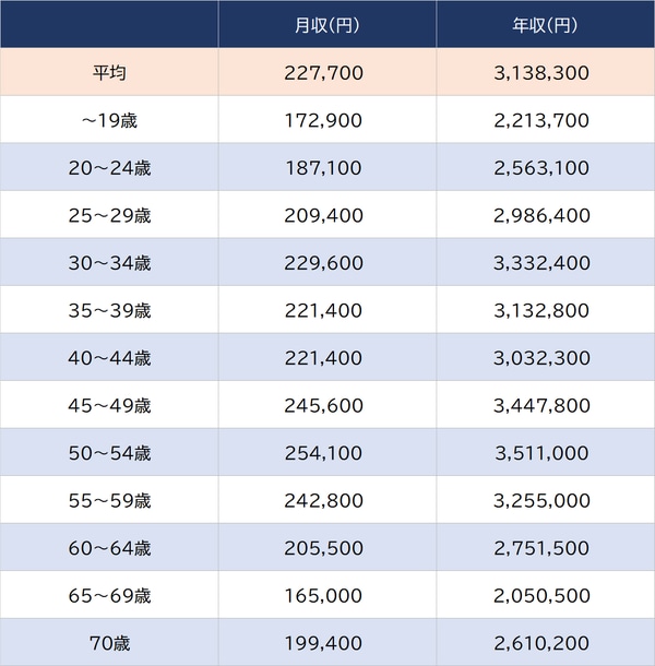 出所：厚生労働省『令和4年賃金構造基本統計調査』より ※数値は「各種商品小売業」男女計、学歴計、従業員100～999人