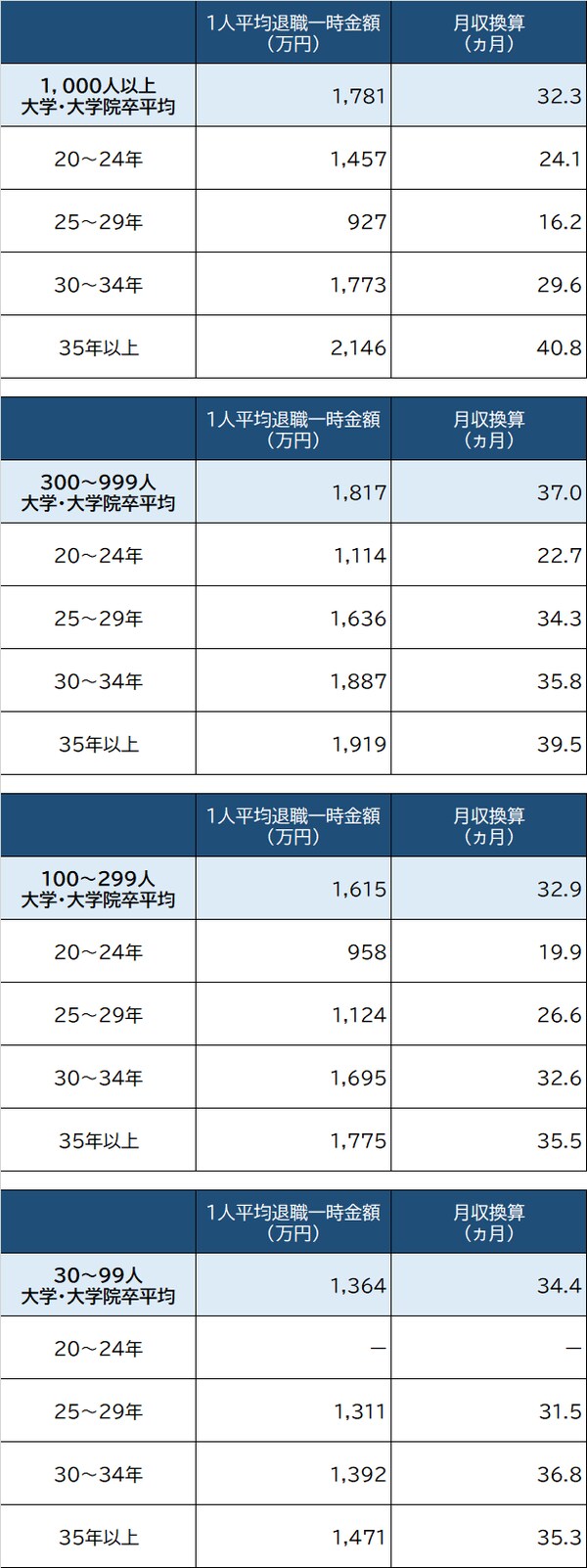 出所：厚生労働省『平成30年　就労条件総合調査』より作成 ＊管理・事務・技術職の場合