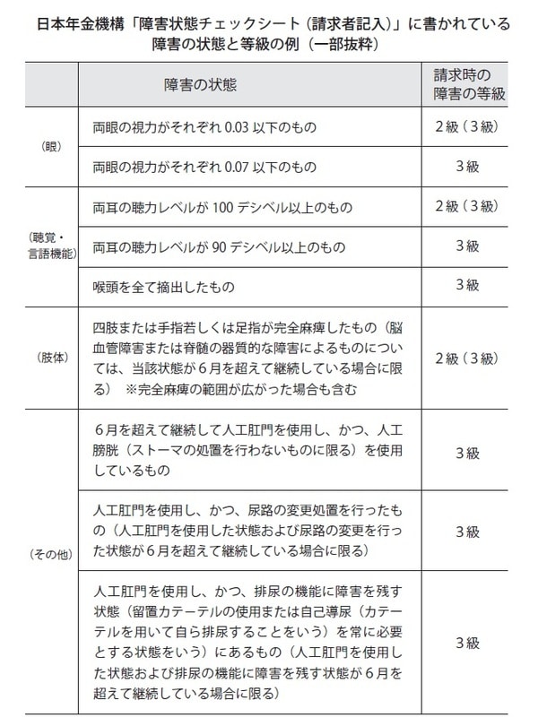 （日本年金機構ホームページ「障害状態チェックシート（請求者記入）」をもとに作成）