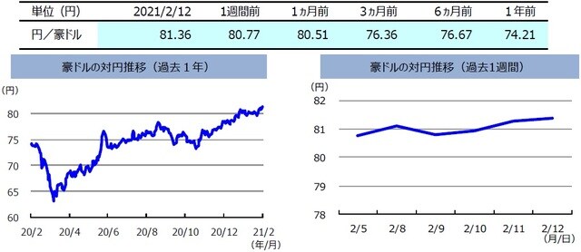 （注）左グラフは2020年2月12日～2021年2月12日、右グラフは2021年2月5日～2021年2月12日。 （出所）FactSetのデータを基に三井住友DSアセットマネジメント作成